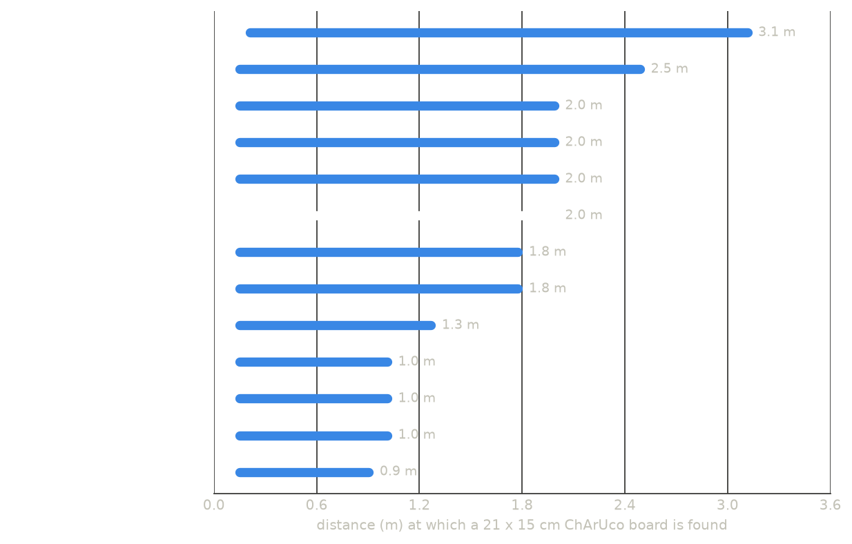 Distance range at which each camera finds a 21 x 15 cm ChArUco board
