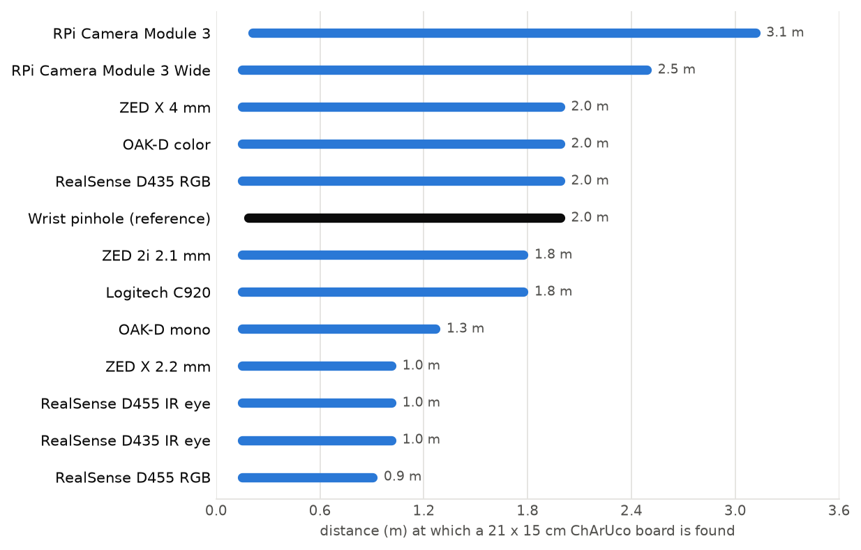 Distance range at which each camera finds a 21 x 15 cm ChArUco board